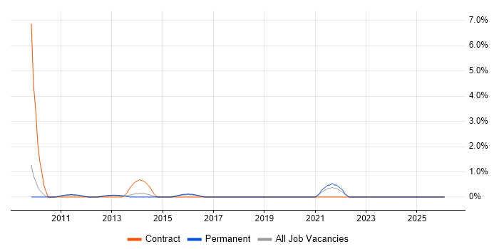 Security Monitoring job vacancy trend in Bath