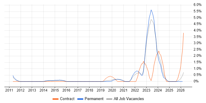 Security Operations job vacancy trend in Bath