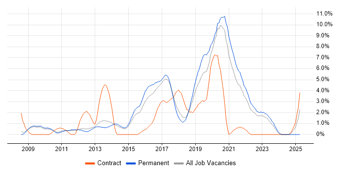 Job vacancy trend for Selenium in Bath
