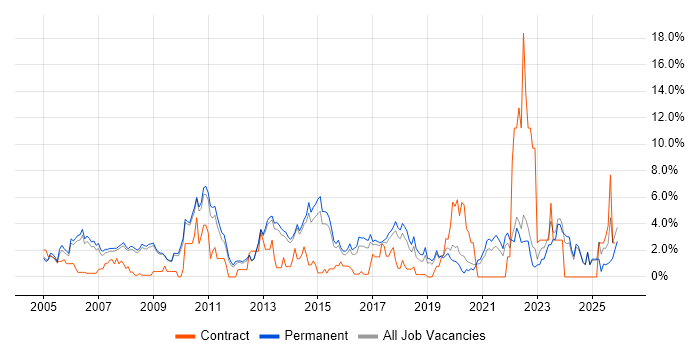 Self-Motivation job vacancy trend in Bath