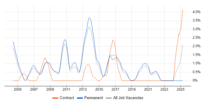 Job vacancy trend for Senior Analyst in Bath