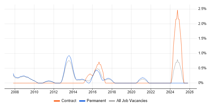 Senior Business Analyst job vacancy trend in Bath