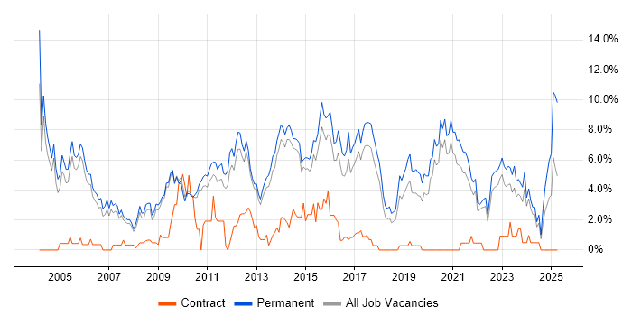 Job vacancy trend for Senior Developer in Bath Job vacancy trend for Senior Developer in Bath
