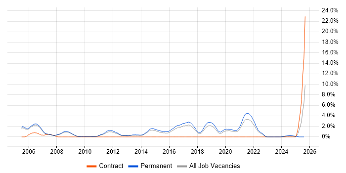 Job vacancy trend for Senior Software Engineer in Bath