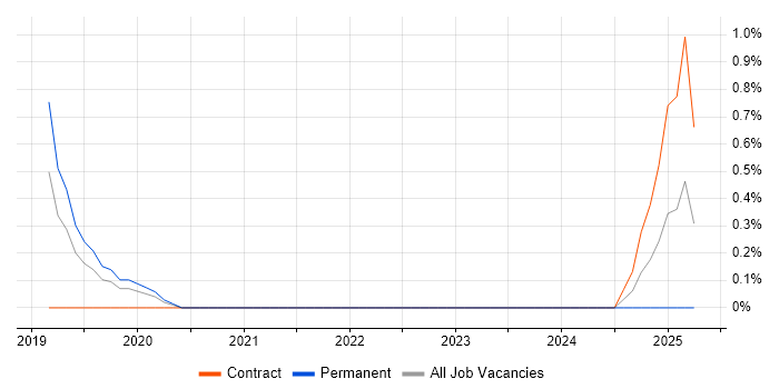 Job vacancy trend for Server Hardening in Bath