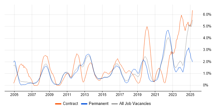 Job vacancy trend for Service Analyst in Bath