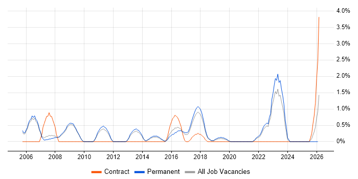 Service Delivery Manager job vacancy trend in Bath