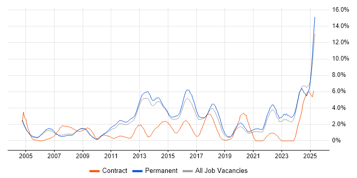 Job vacancy trend for Service Delivery in Bath