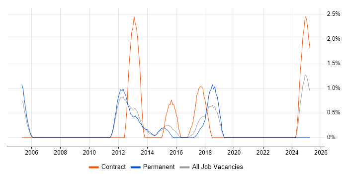 Job vacancy trend for Service Design in Bath
