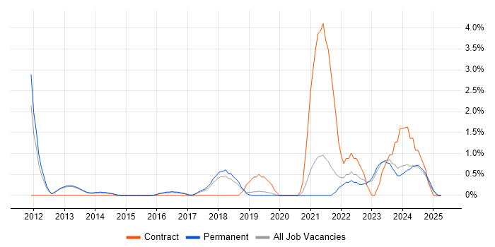 Job vacancy trend for ServiceNow in Bath