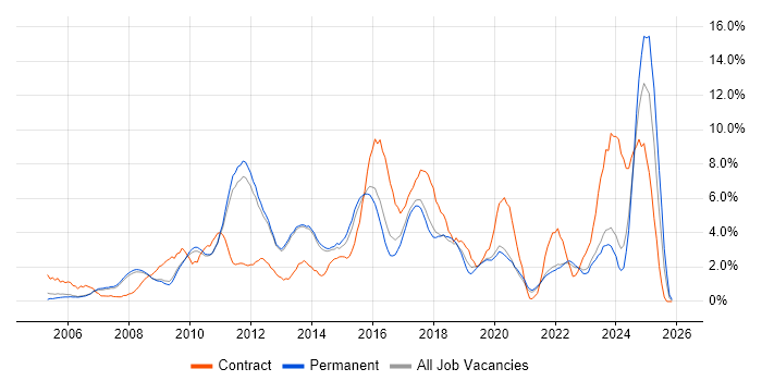 SharePoint job vacancy trend in Bath