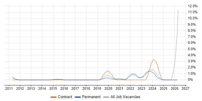 SIEM job vacancy trend in Bath