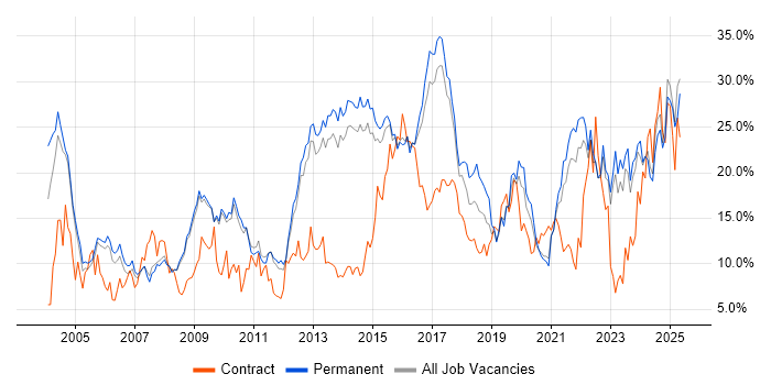 Job vacancy trend for Social Skills in Bath Job vacancy trend for Social Skills in Bath