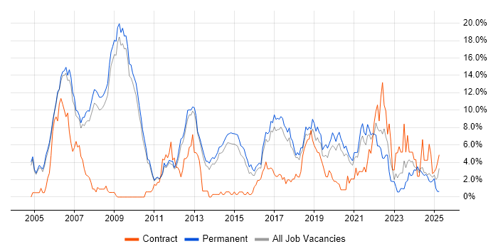 Job vacancy trend for Software Engineer in Bath