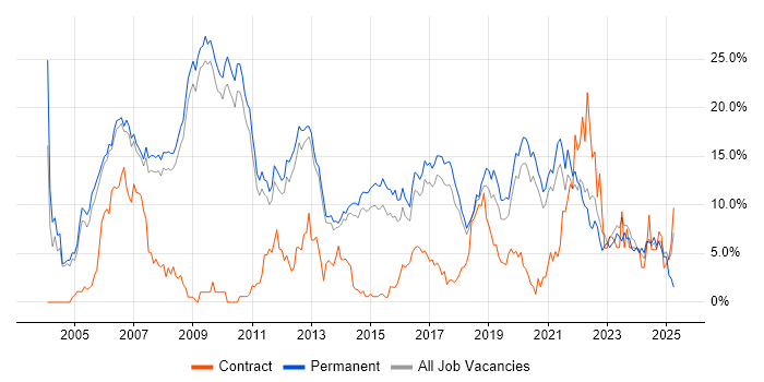 Job vacancy trend for Software Engineering in Bath