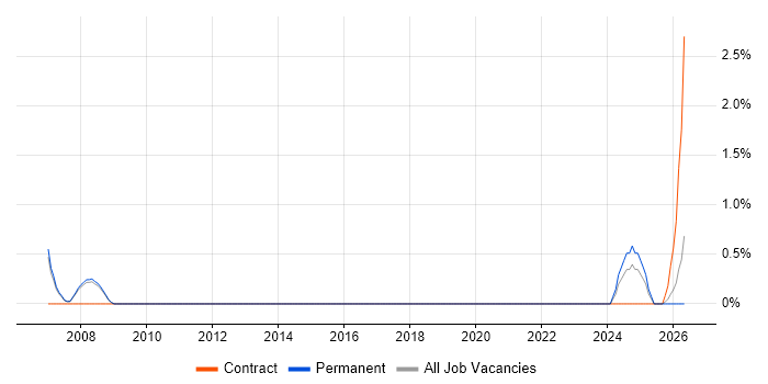 Software Safety Engineer job vacancy trend in Bath