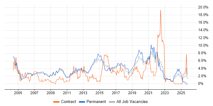 Software Testing job vacancy trend in Bath