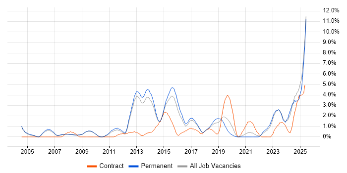 Job vacancy trend for Solutions Architect in Bath