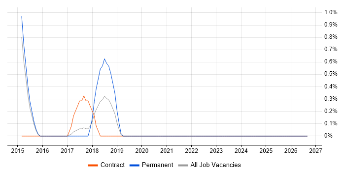 Sonata job vacancy trend in Bath
