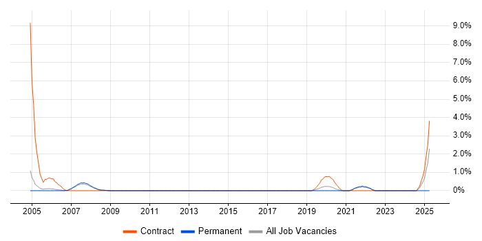 Job vacancy trend for Spatial Data in Bath