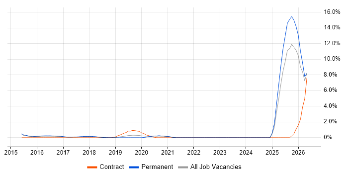 Splunk job vacancy trend in Bath