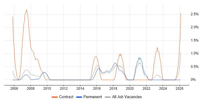 Spreadsheet job vacancy trend in Bath