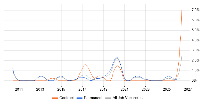 Sprint Planning job vacancy trend in Bath