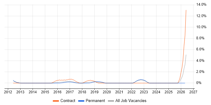 Sprint Review job vacancy trend in Bath