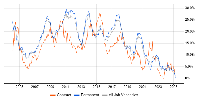 Job vacancy trend for SQL Server in Bath