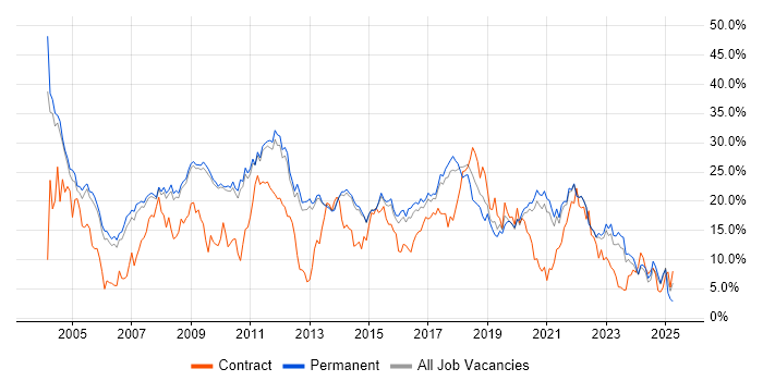 Job vacancy trend for SQL in Bath