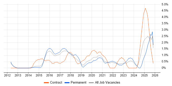 Stakeholder Engagement job vacancy trend in Bath