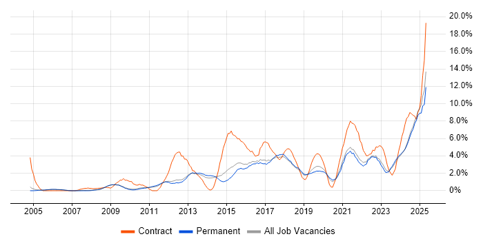 Job vacancy trend for Stakeholder Management in Bath