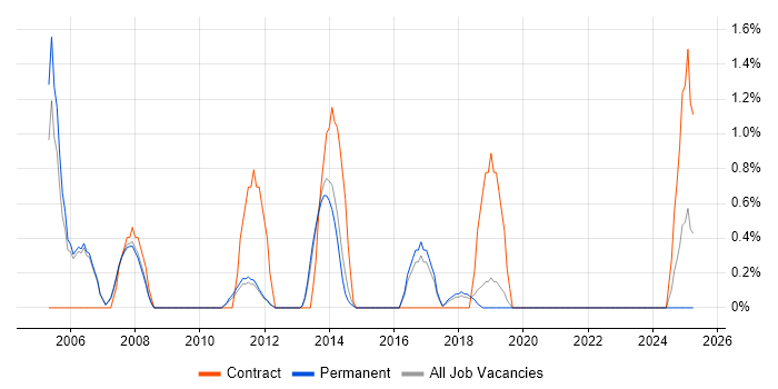 Job vacancy trend for Statistical Analysis in Bath