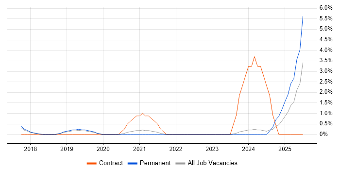 Job vacancy trend for Storytelling in Bath