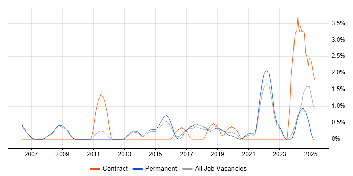 Job vacancy trend for Strategic Planning in Bath