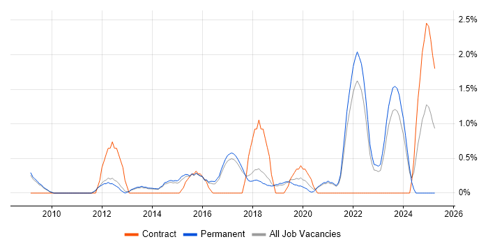Job vacancy trend for Strategic Roadmap in Bath