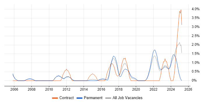 Job vacancy trend for Strategic Thinking in Bath