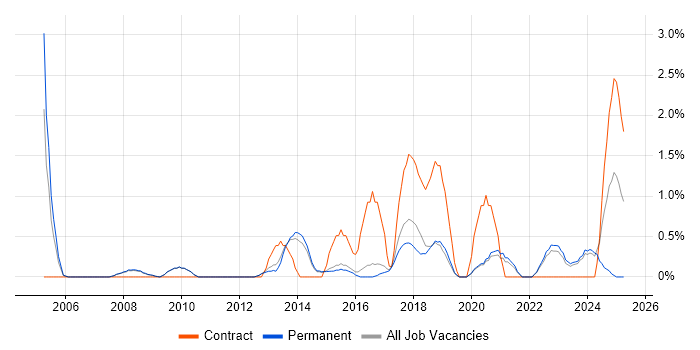 Job vacancy trend for Supplier Management in Bath