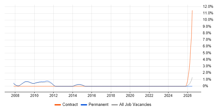SysML job vacancy trend in Bath
