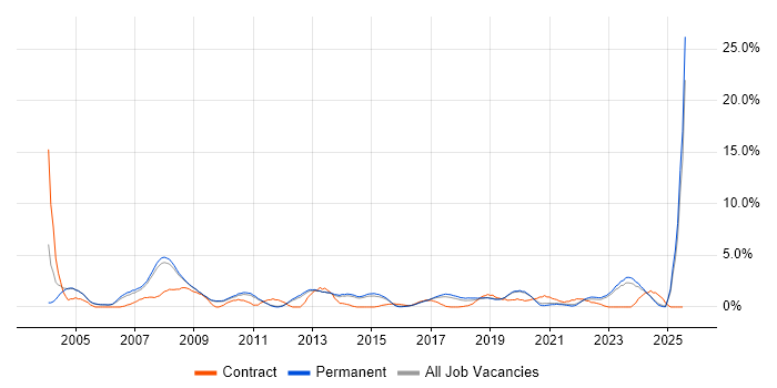 Job vacancy trend for Systems Engineer in Bath Job vacancy trend for Systems Engineer in Bath