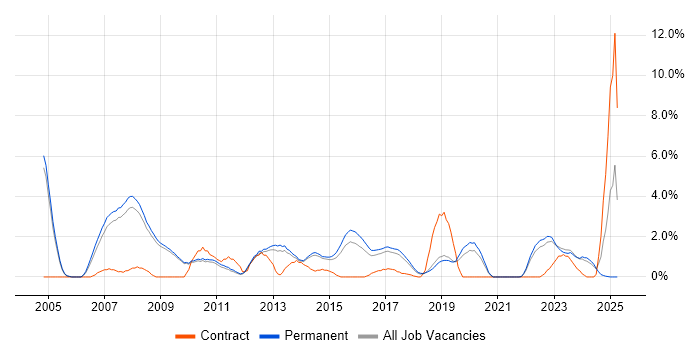 Job vacancy trend for Systems Engineering in Bath