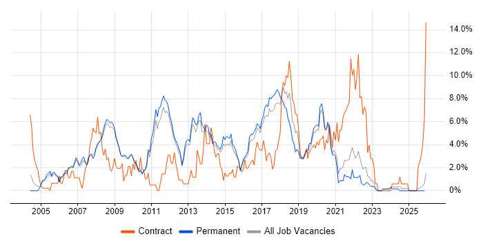 T-SQL job vacancy trend in Bath