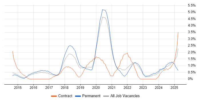 Job vacancy trend for Tableau in Bath