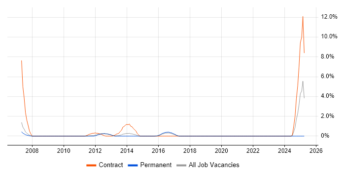 Job vacancy trend for Target Operating Model in Bath