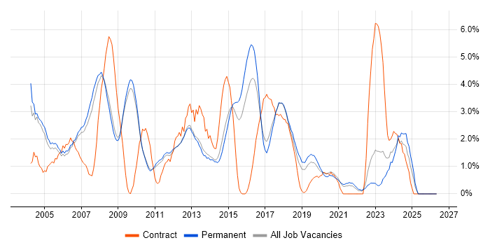 TCP/IP job vacancy trend in Bath