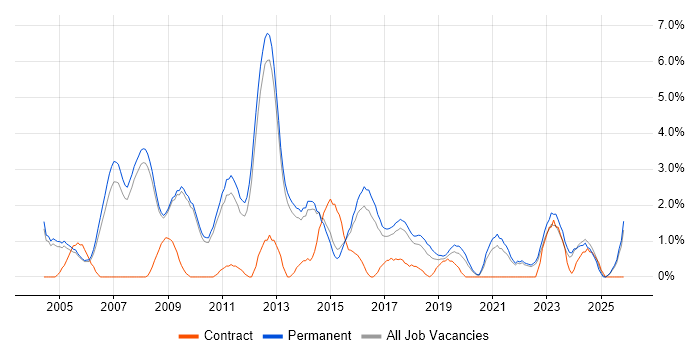 Team Leader job vacancy trend in Bath