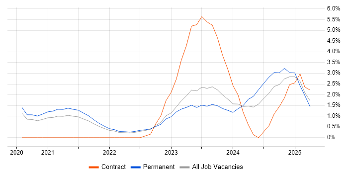 Job vacancy trend for Tech for Good in Bath