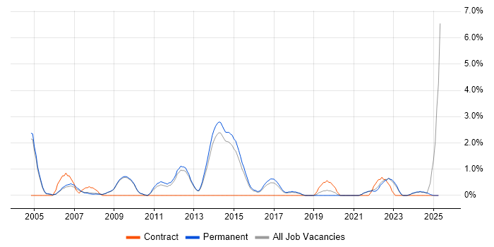Job vacancy trend for Technical Architecture in Bath