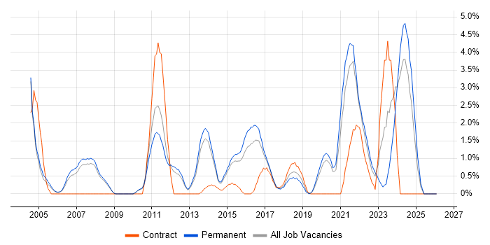 Technical Leadership job vacancy trend in Bath