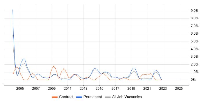 Job vacancy trend for Technical Support in Bath